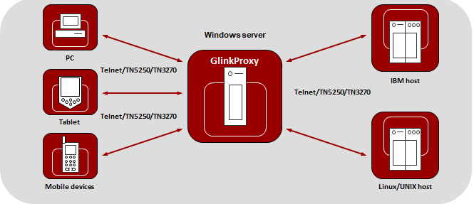GlinkProxy overview